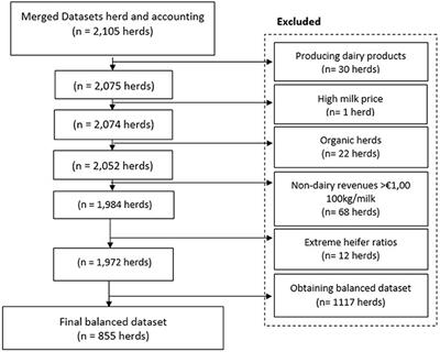 An Empirical Analysis on the Longevity of Dairy Cows in Relation to Economic Herd Performance